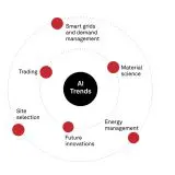 S&P Global: Top tendințe în domeniul cleantech pentru 2025